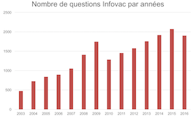 Infovac en chiffres