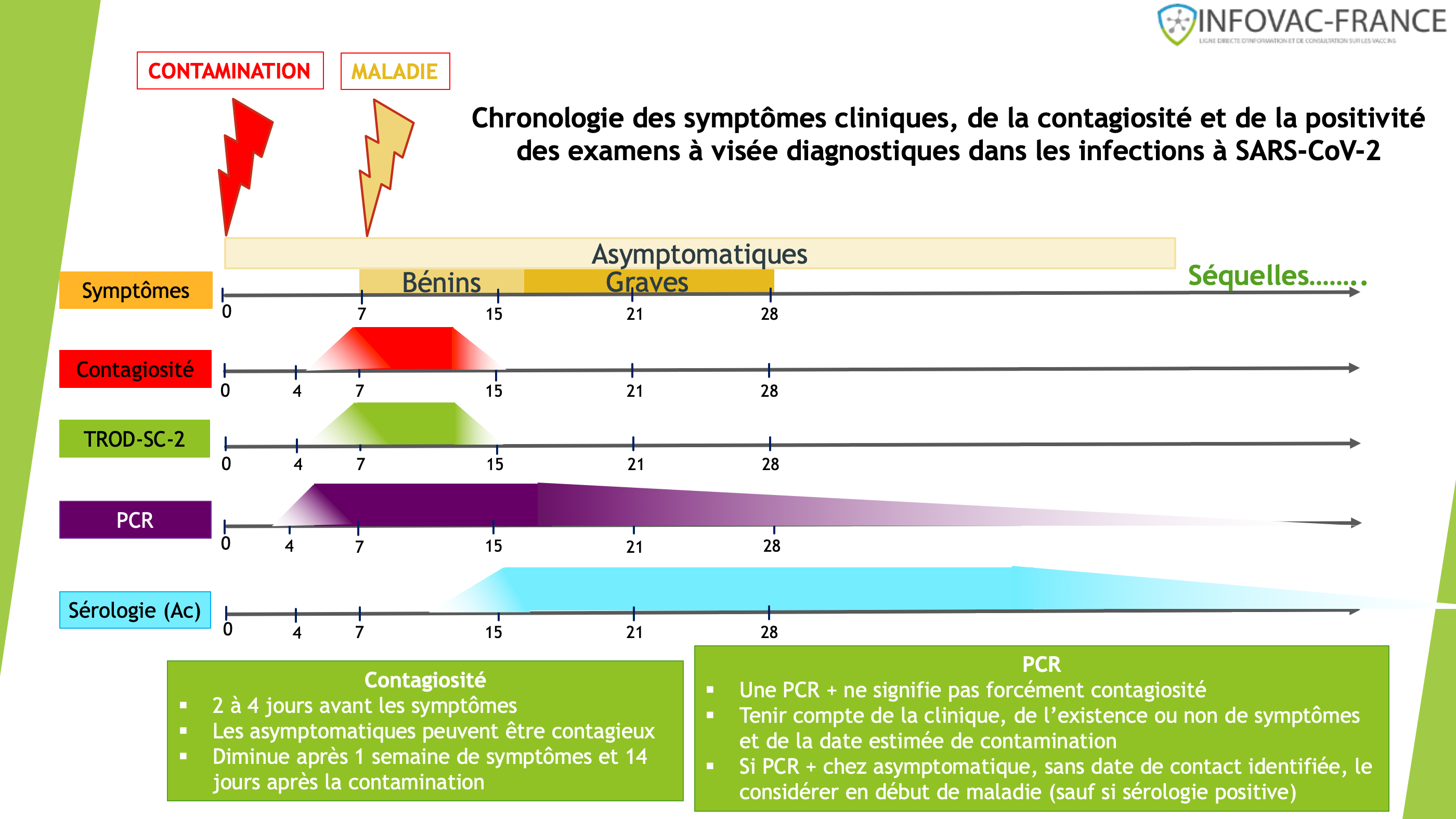 Chronologie des symptômes cliniques, de la contagiosité et de la positivité des examens à visée diagnostiques dans les infections à SARS-CoV-2