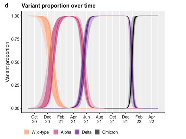 Variant proportion over time