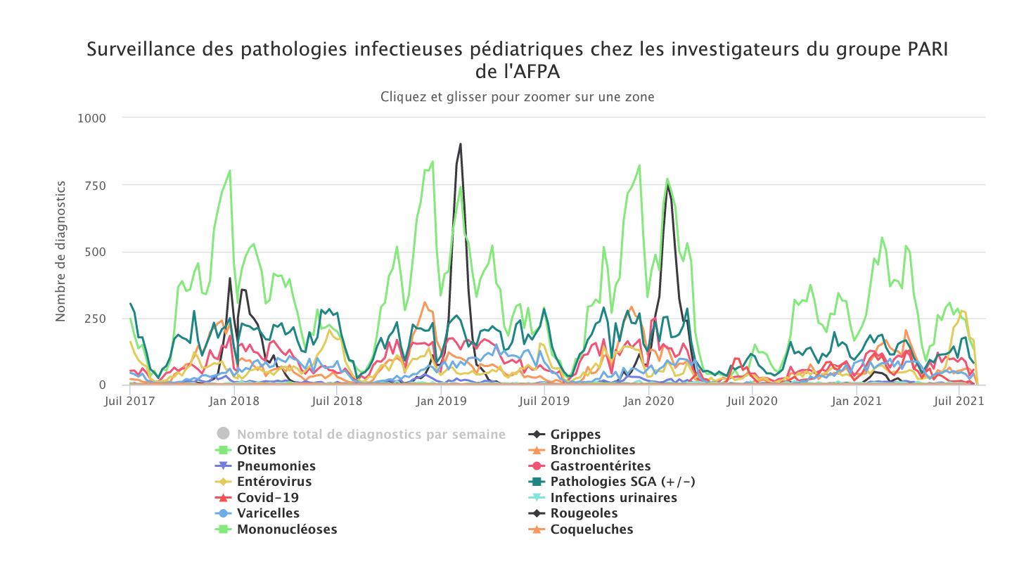 Données du réseau PARI - Semaine du 19 juillet