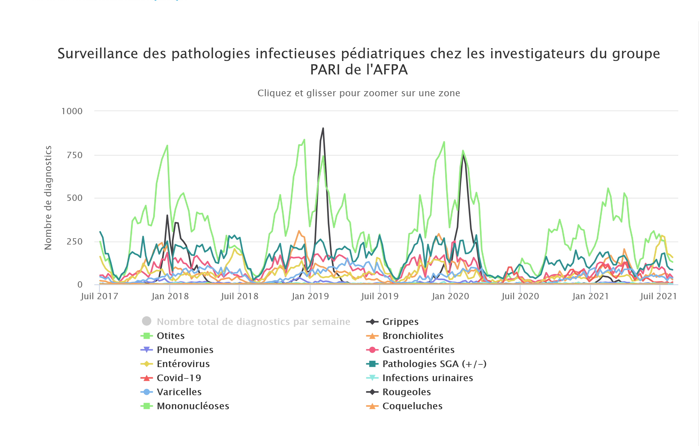 Données du réseau PARI - Semaine du 26 juillet