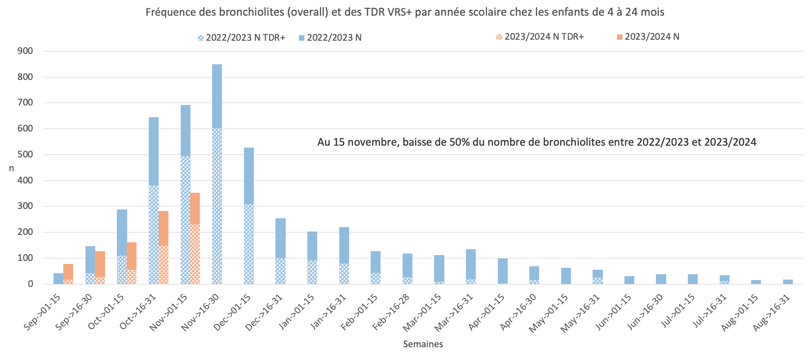2023 11 27 Bronchiolites PARI 4 24 mois