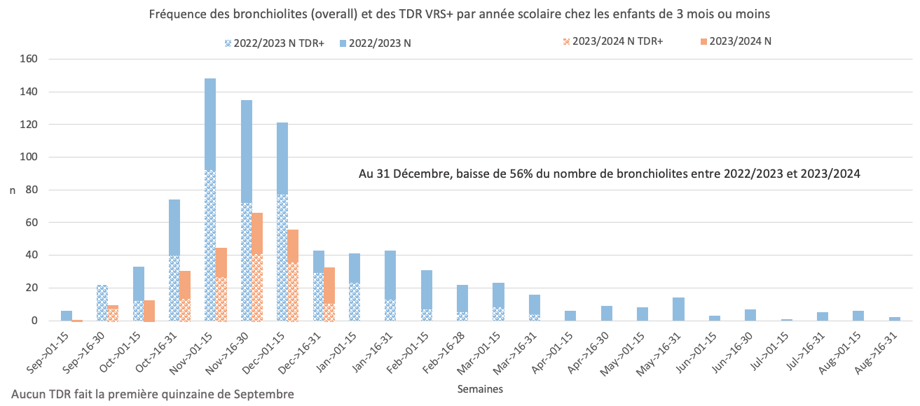 2024 01 02 Bronchiolites PARI 0 3 mois