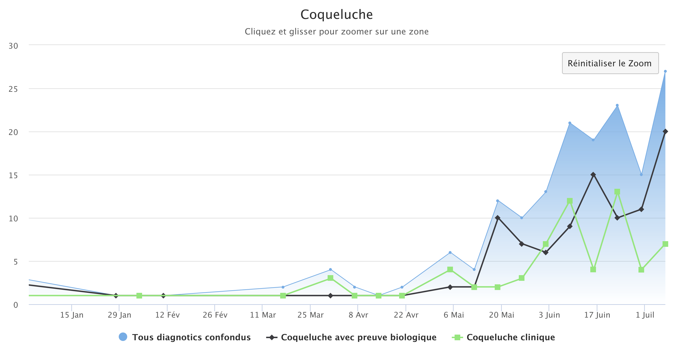 Coqueluche 080724 2024