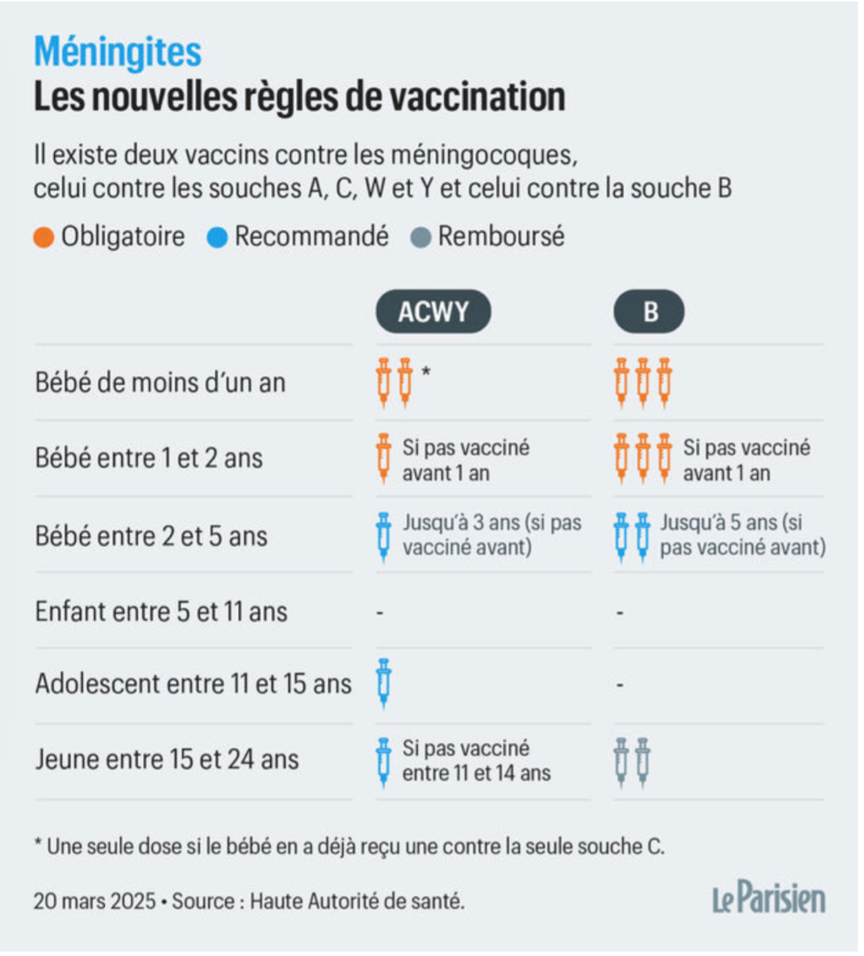 Infographie meningo le parisien